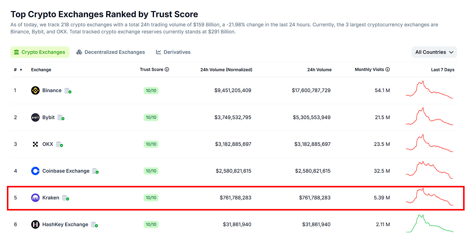 Kraken 交易所注册开户＋KYC 认证教学（2025 最新）