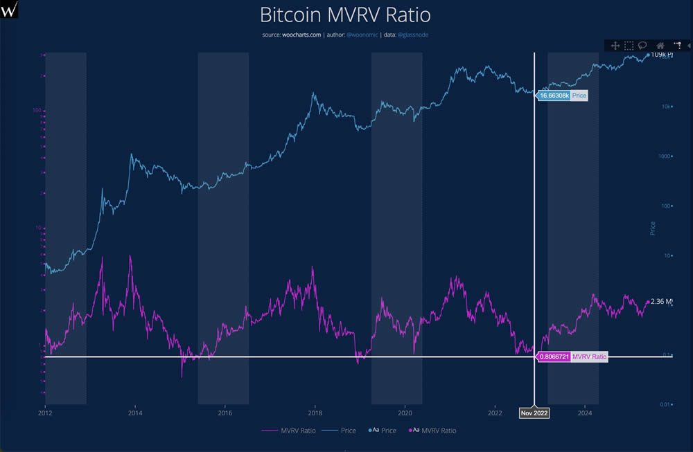 MVRV、NUPL是什么？投资人必看的比特币链上数据指标