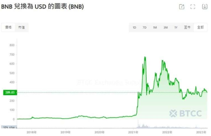 BNB币是什么?未来如何?值得买吗?BNB币价格预测2025-2050