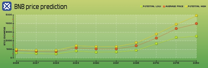 BNB币是什么?未来如何?值得买吗?BNB币价格预测2025-2050