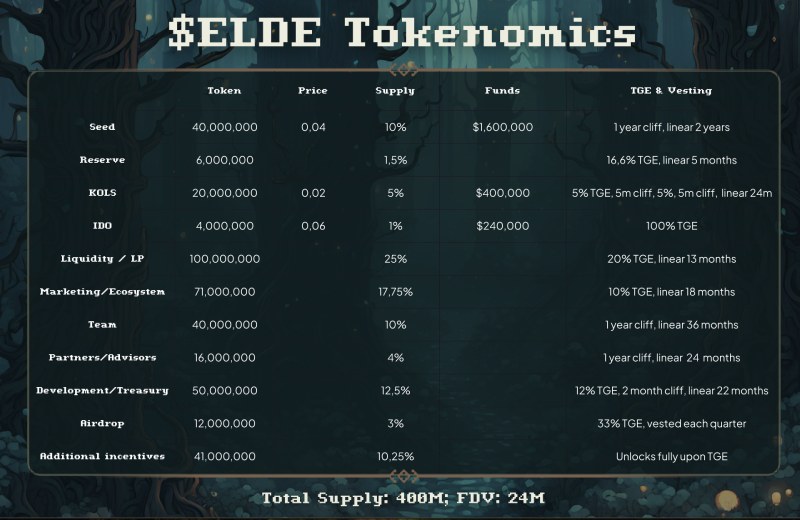 ELDE是什么?一文揭秘Elderglade游戏宇宙与代币经济