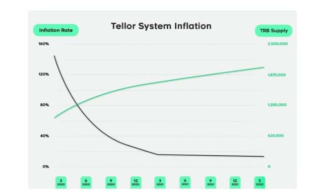Tellor(TRB)是什么?值得投资吗?TRB币未来前景与价格预测