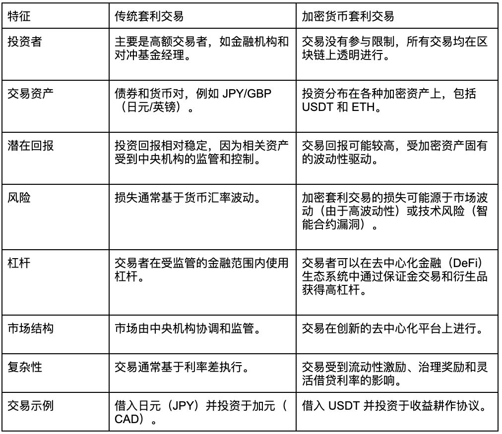 加密货币套利交易是什么意思？它们如何运作？