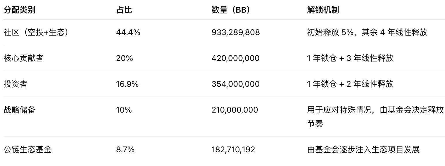 什么是 BounceBit ?运作机制、投资潜力、代币经济学介绍