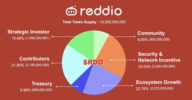 Reddio(RDO)币是什么？值得投资吗？RDO代币经济学完整指南