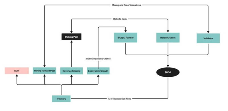 Reddio(RDO)币是什么？值得投资吗？RDO代币经济学完整指南