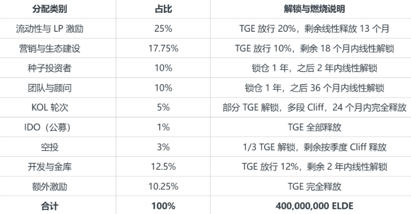 Elderglade(ELDE)全面介绍:如何获取ELDE?代币经济与未来前景分析