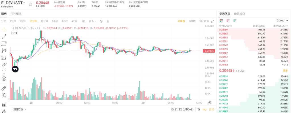 Elderglade(ELDE)全面介绍:如何获取ELDE?代币经济与未来前景分析