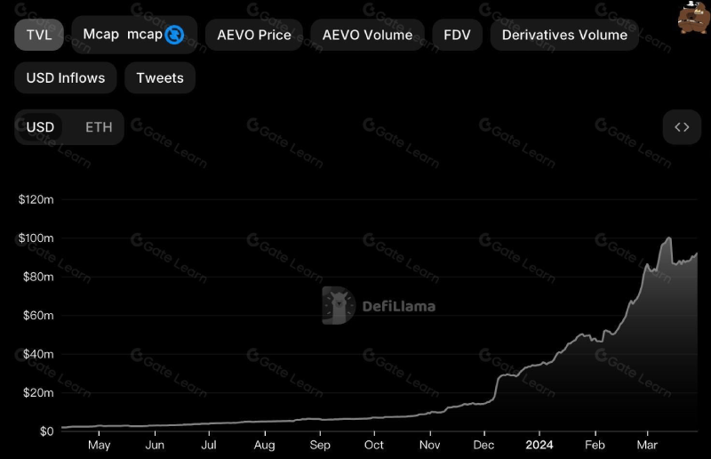 Aevo是什么?前景如何?AEVO代币详细信息介绍