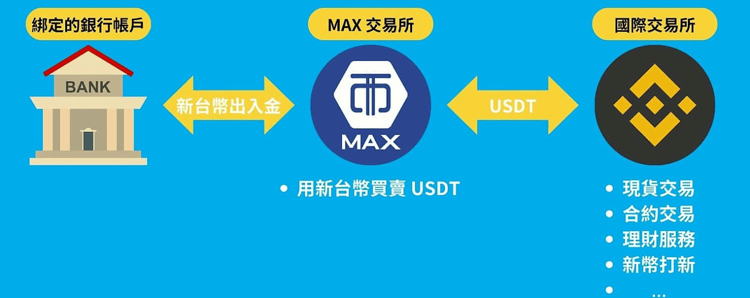 币安台湾入金全攻略:3 种最划算购买USDT 教学＋手续费对比（2025最新）
