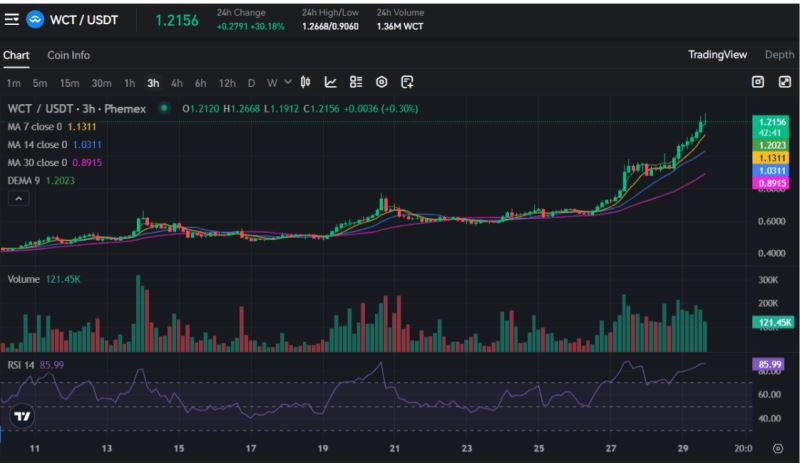 WalletConnect代币(WCT)前景如何？WCT币价格分析与预测2025–2030