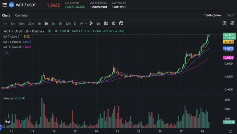 WalletConnect代币(WCT)前景如何？WCT币价格分析与预测2025–2030