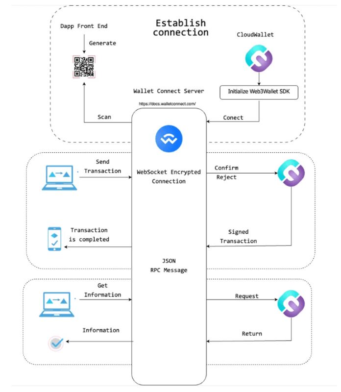 WalletConnect代币(WCT)前景如何？WCT币价格分析与预测2025–2030