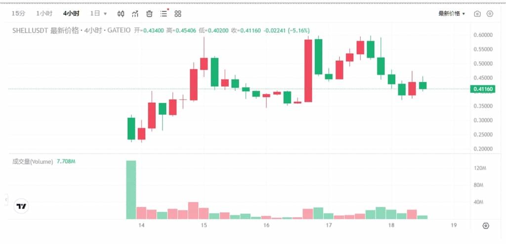 SHELL币未来前景如何？SHELL币能涨到多少？SHELL币未来价格预测(2025)