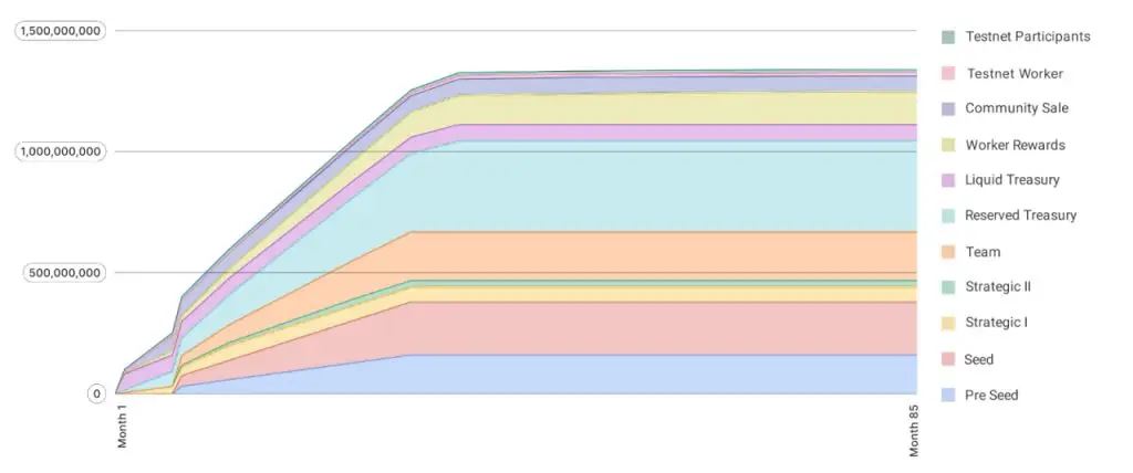 Subsquid(SQD)币是什么？如何工作？SQD代币和代币经济学概述