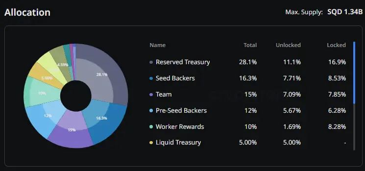 Subsquid(SQD)币是什么？如何工作？SQD代币和代币经济学概述
