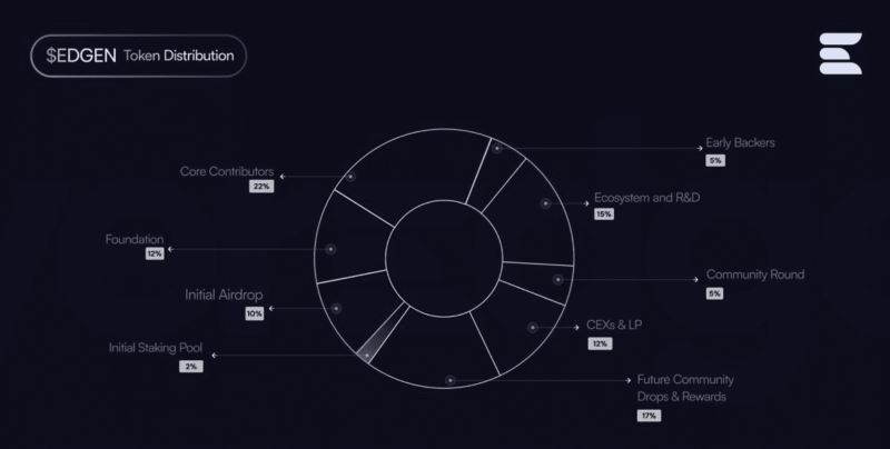 什么是LayerEdge(EDGEN)？LayerEdge工作原理、代币经济学及价格预测