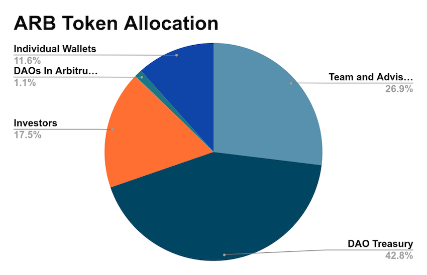 ARB Tokenomics