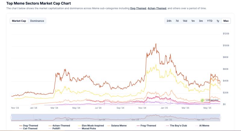 为什么Memecoin会在2025年蓬勃发展?2025年Memecoin历史和类别分析