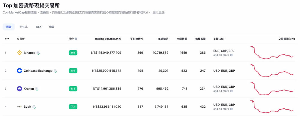 加密货币必懂工具CoinMarketCap的15大关键功能教学