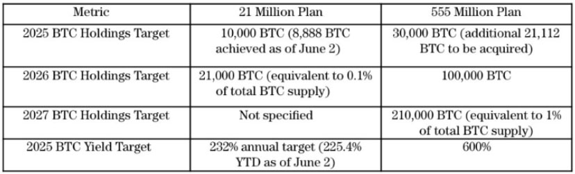 速读Metaplanet计划未来18个月购入9.1万枚比特币（BTC）