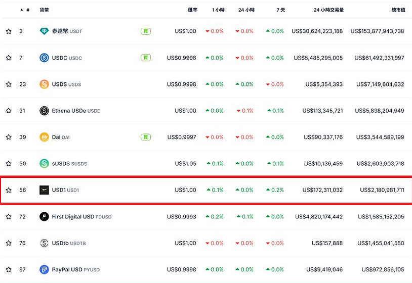 USD1 是什么？安全吗？川普家族推出的美元稳定币
