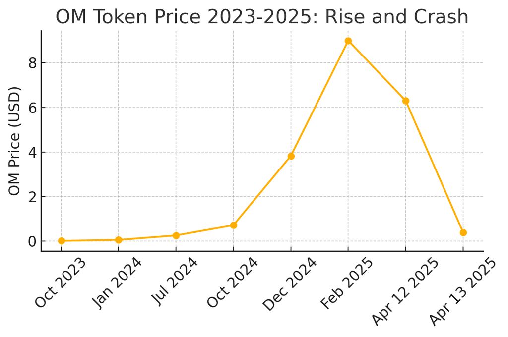 什么是MANTRA(OM)币?值得投资吗?2025-2035OM币价格能涨到多少?
