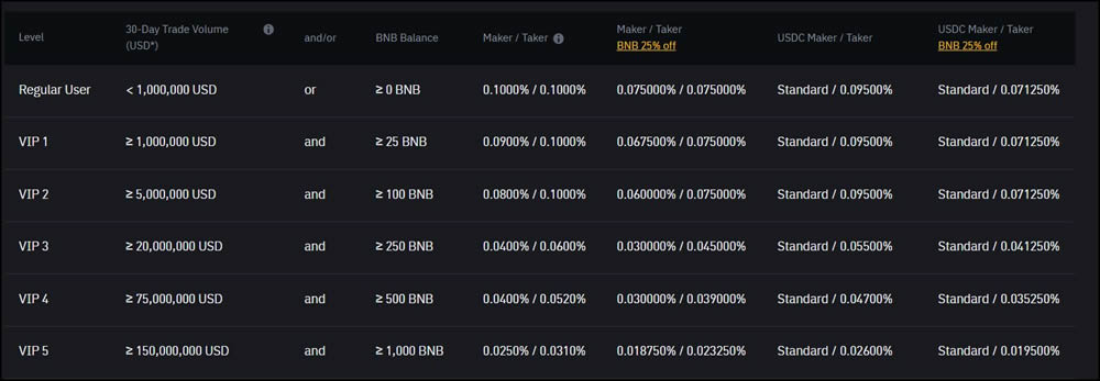 Kraken与Binance2025年:哪个交易所更好？