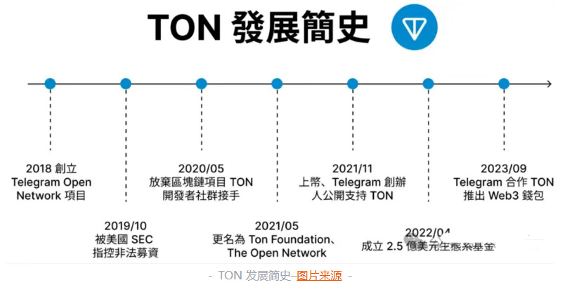 TON 币是什么？从Telegram 背景到TON 生态一次搞懂!(2025最新)