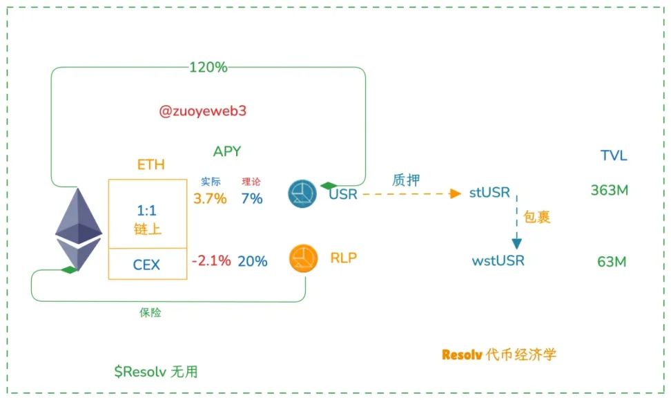 RESOLV币值得投资吗？RESOLV代币经济/收益/融资背景/空投/未来前景介绍
