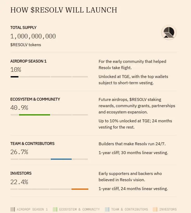 RESOLV币值得投资吗？RESOLV代币经济/收益/融资背景/空投/未来前景介绍