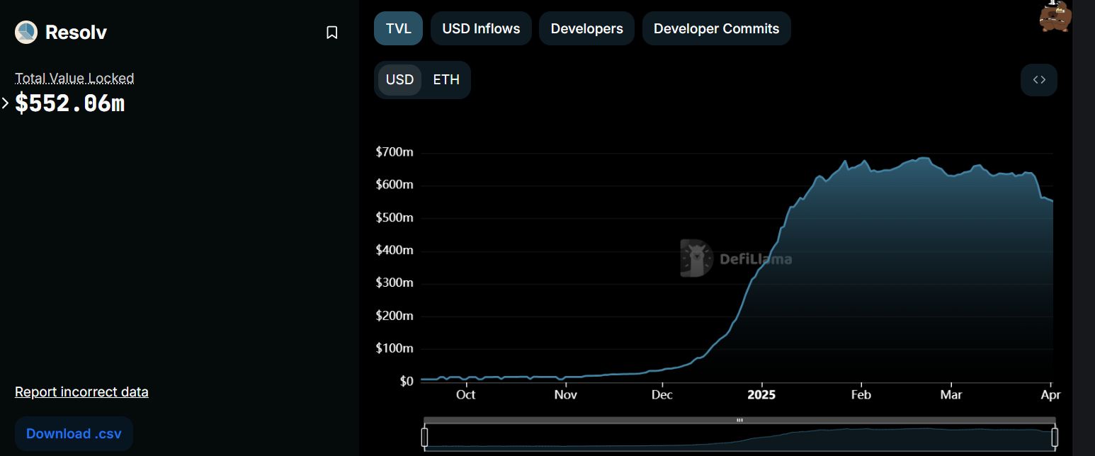 The TVL of Resolv