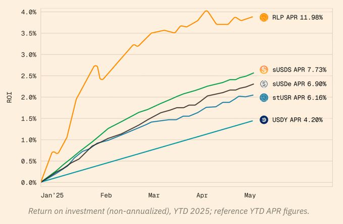 RESOLV币值得投资吗？RESOLV代币经济/收益/融资背景/空投/未来前景介绍