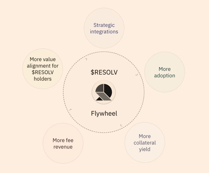 RESOLV币值得投资吗？RESOLV代币经济/收益/融资背景/空投/未来前景介绍