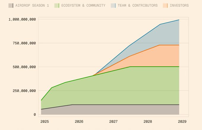 RESOLV币值得投资吗？RESOLV代币经济/收益/融资背景/空投/未来前景介绍
