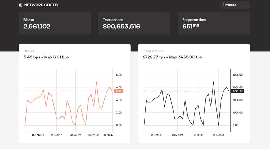 单月上涨8倍，谷歌光环与千万TPS豪言加持，新型L1 Keeta是潜力股还是炒概念？