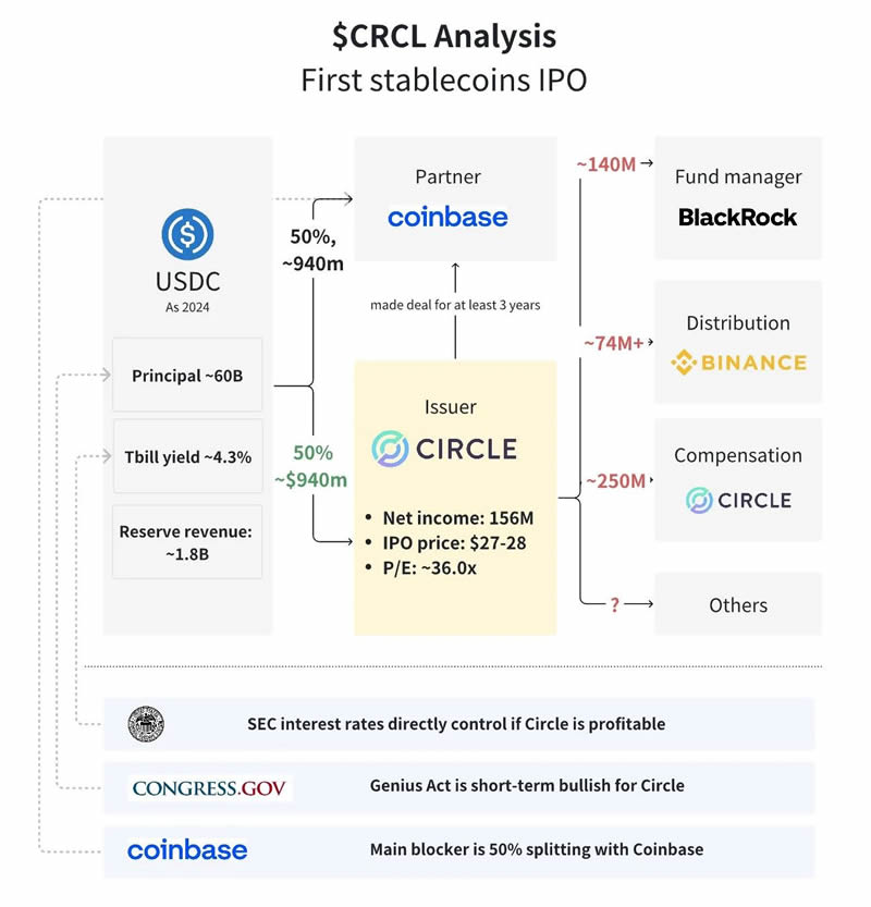 Circle IPO价格及估值分析:CRCL币首次公开募股及投资者影响