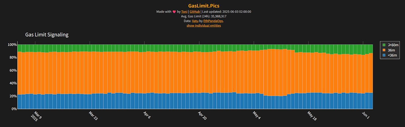 什么是GAS Limit？以太坊再提上调Gas Limit至6000万,扩容路径渐显清晰