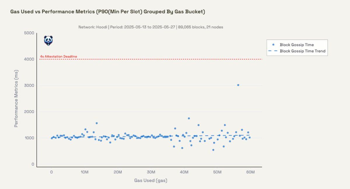 什么是GAS Limit？以太坊再提上调Gas Limit至6000万,扩容路径渐显清晰
