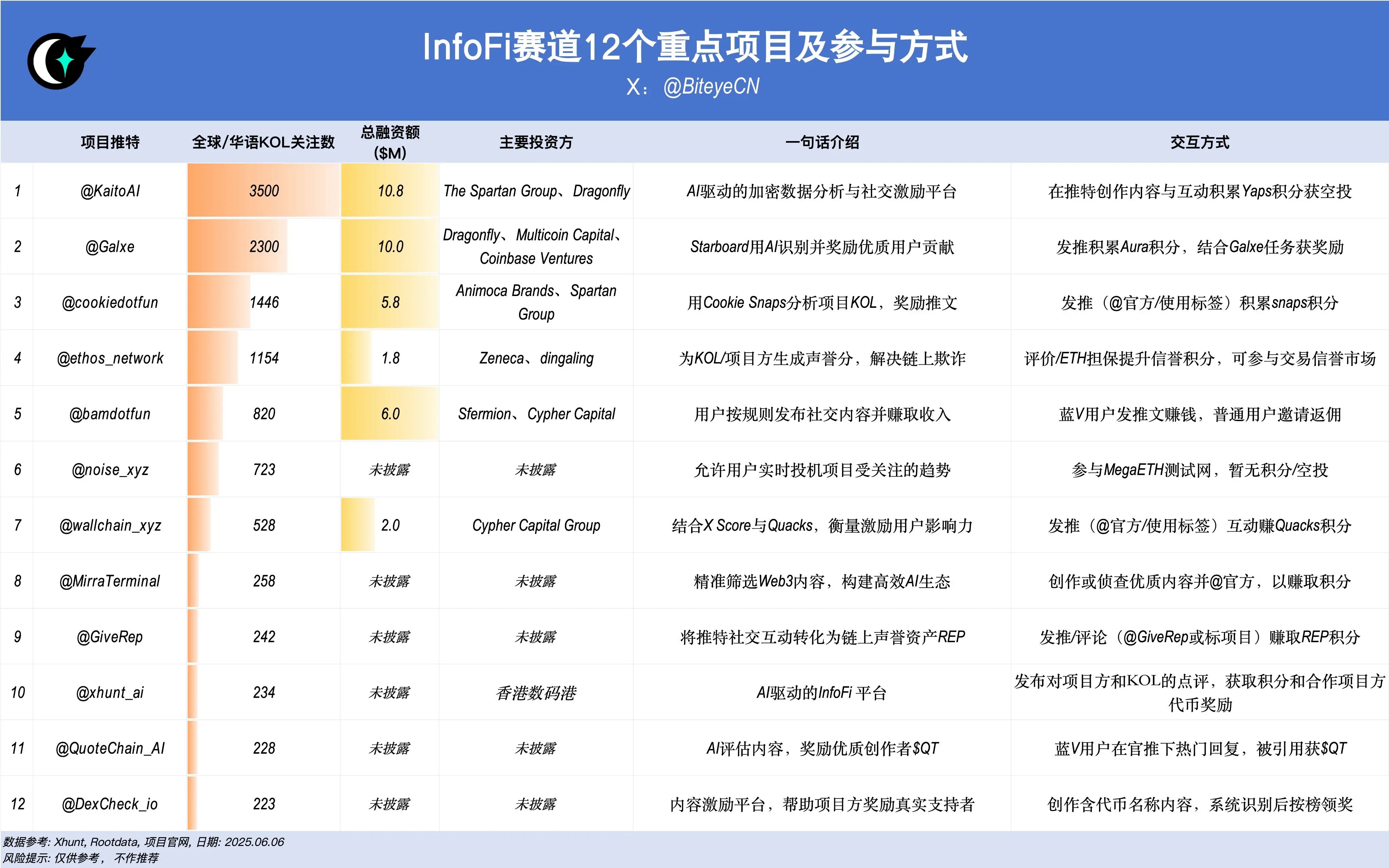 什么是 InfoFi？除了 Kaito,Alpha还有哪些玩法？（InfoFi 挖金指南）