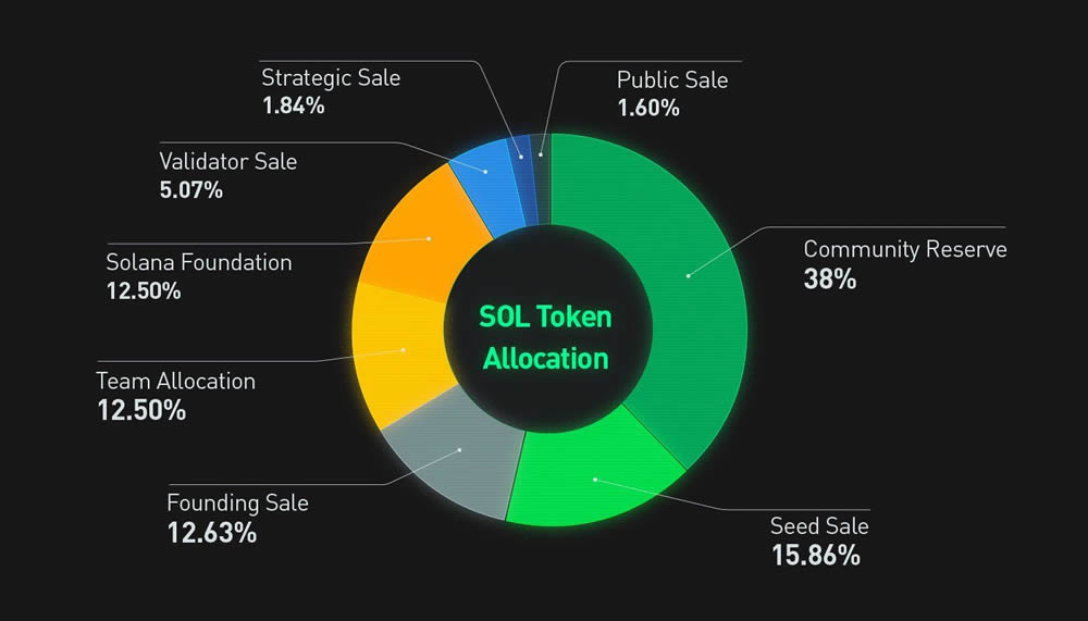Solana是2025年的一项好投资吗？Solana投资潜力全面分析