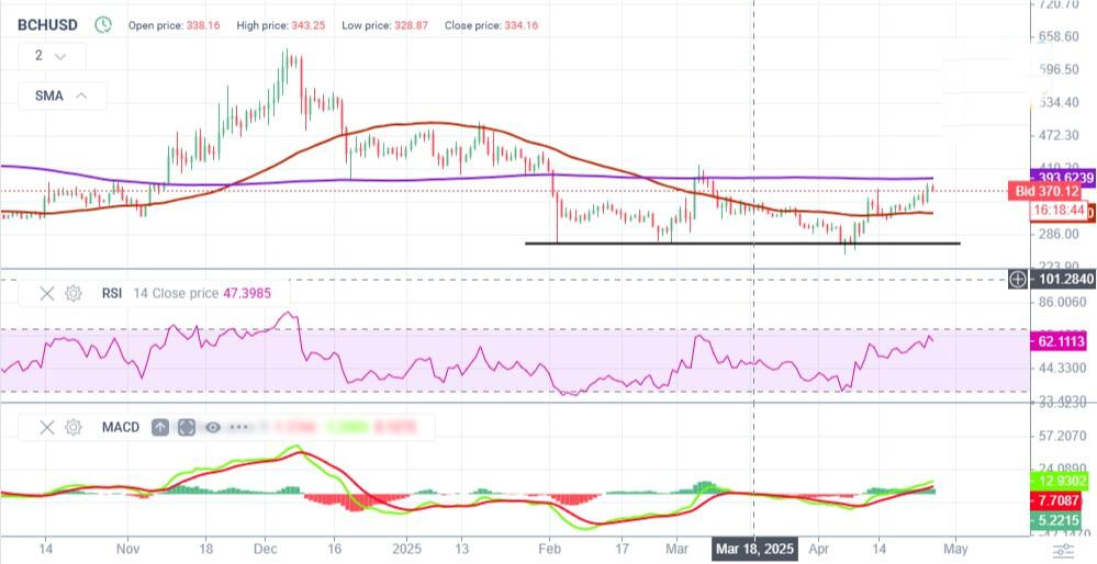 比特币现金 (BCH) 价格预测:2025 年、2026–2027 年