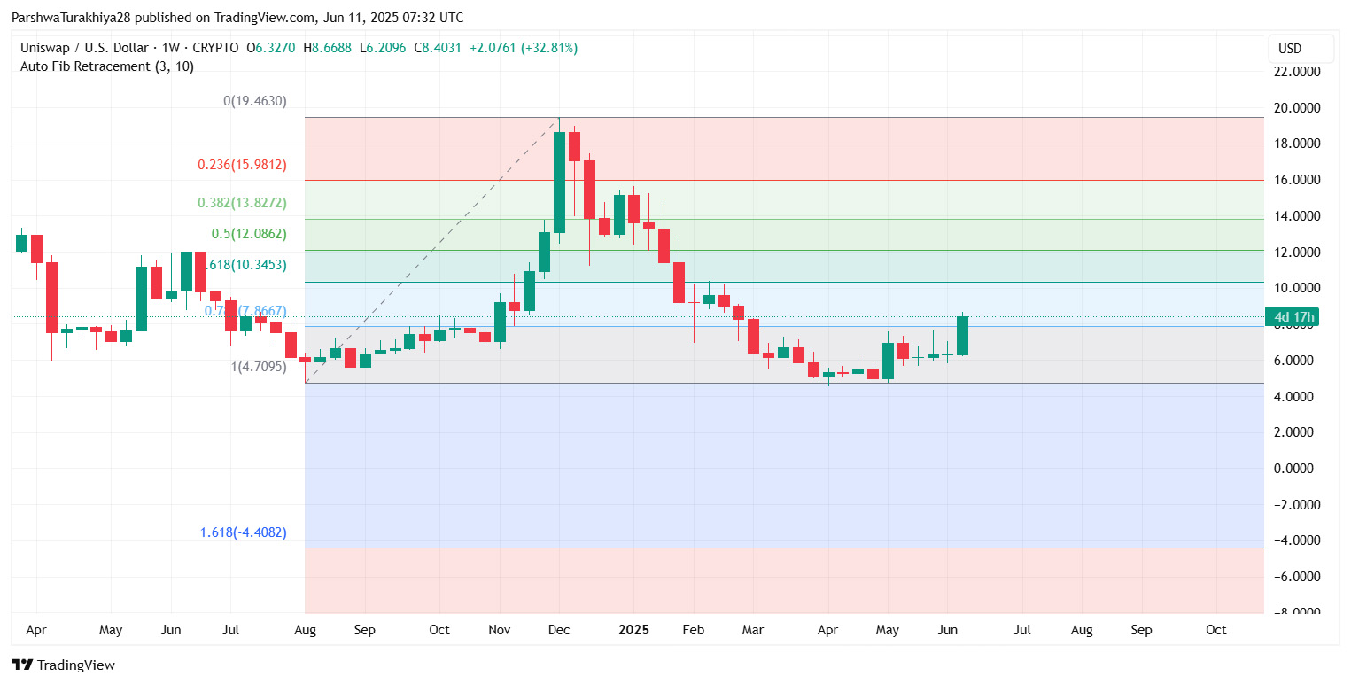 Uniswap ($UNI) 2025 年 6 月价格预测:UNI 能否维持 8 美元以上的势头？