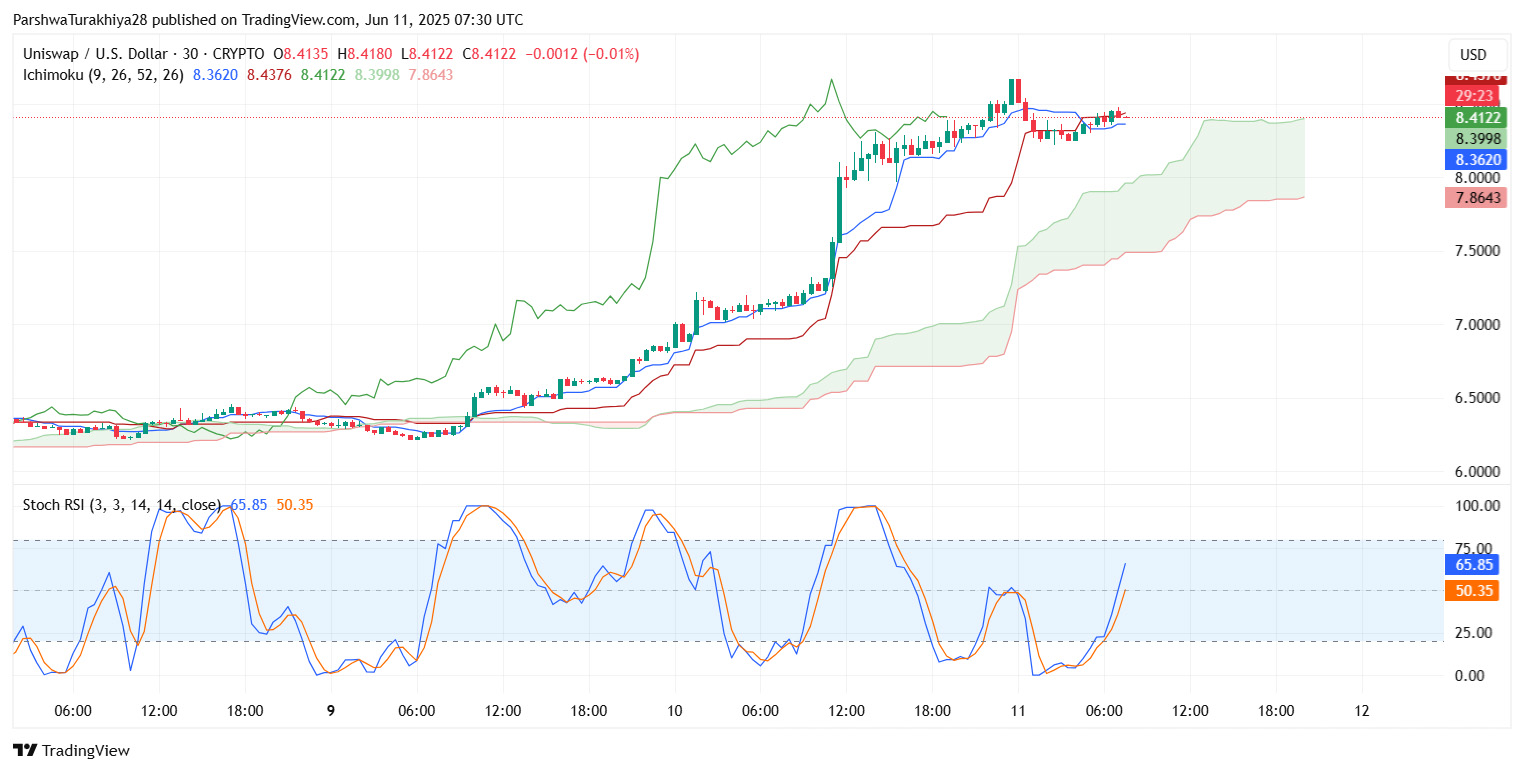 Uniswap ($UNI) 2025 年 6 月价格预测:UNI 能否维持 8 美元以上的势头？