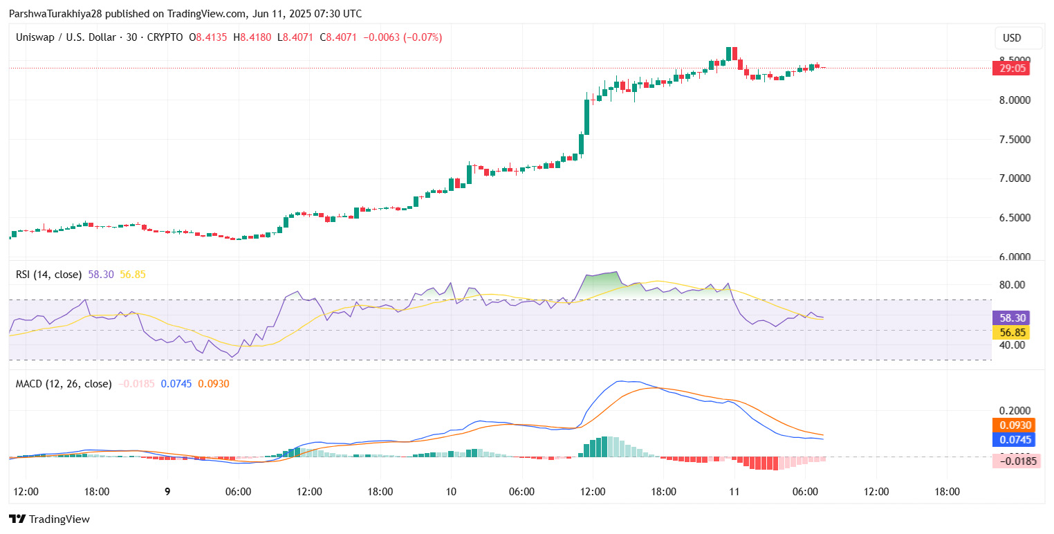 Uniswap ($UNI) 2025 年 6 月价格预测:UNI 能否维持 8 美元以上的势头？