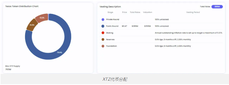 Tezos (XTZ) 是什么？如何运作？XTZ代币和代币经济学概述