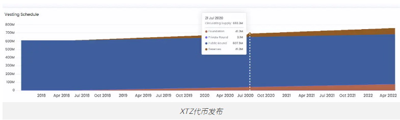 Tezos (XTZ) 是什么？如何运作？XTZ代币和代币经济学概述