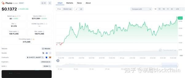 PLUME币怎么样?能涨到多少?前景如何?PLUME币价格预测(2025.6.16)