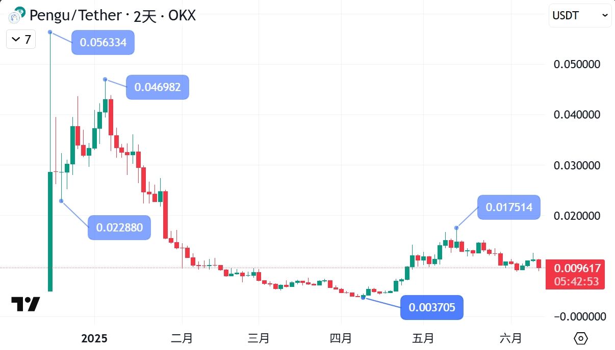 PENGU 币是什么？有什么用途？PENGU（企鹅币）代币及未来发展介绍