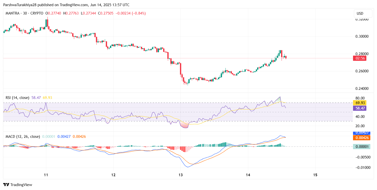 OM币还会上涨吗？前景怎么样？OM币今日行情走势分析(2025.6.16)